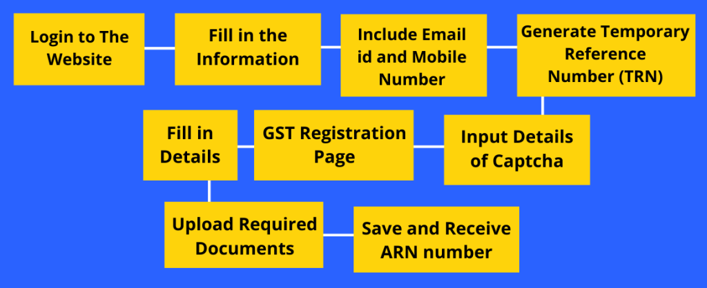gst-registration-flowchart